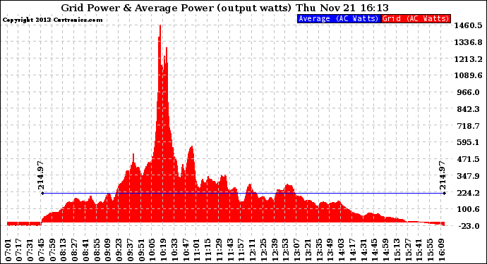 Solar PV/Inverter Performance Inverter Power Output