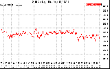 Solar PV/Inverter Performance Grid Voltage