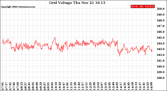 Solar PV/Inverter Performance Grid Voltage