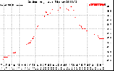 Solar PV/Inverter Performance Outdoor Temperature