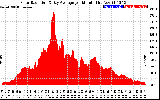 Solar PV/Inverter Performance Solar Radiation & Day Average per Minute