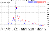 Solar PV/Inverter Performance Photovoltaic Panel Current Output