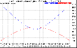 Solar PV/Inverter Performance Sun Altitude Angle & Sun Incidence Angle on PV Panels