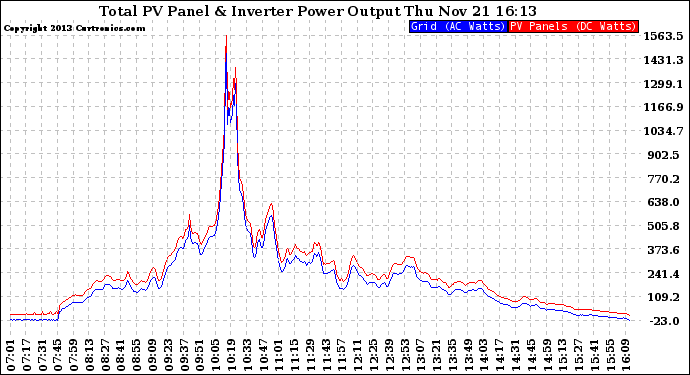 Solar PV/Inverter Performance PV Panel Power Output & Inverter Power Output