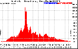 Solar PV/Inverter Performance Total PV Panel Power Output