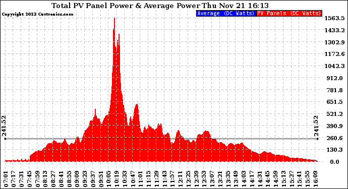 Solar PV/Inverter Performance Total PV Panel Power Output