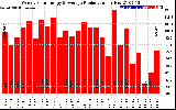 Solar PV/Inverter Performance Weekly Solar Energy Production