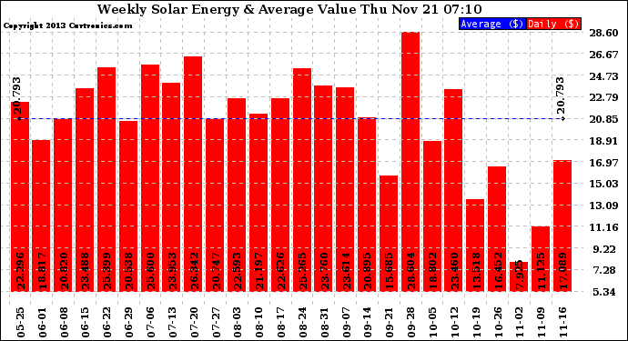 Solar PV/Inverter Performance Weekly Solar Energy Production Value