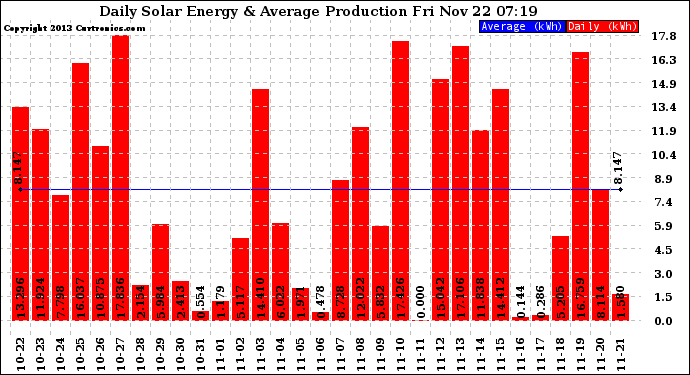 Solar PV/Inverter Performance Daily Solar Energy Production