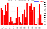 Solar PV/Inverter Performance Daily Solar Energy Production Value