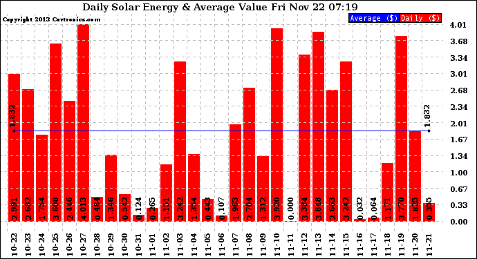 Solar PV/Inverter Performance Daily Solar Energy Production Value