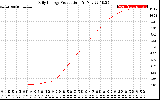 Solar PV/Inverter Performance Daily Energy Production