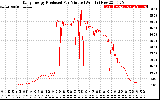 Solar PV/Inverter Performance Daily Energy Production Per Minute