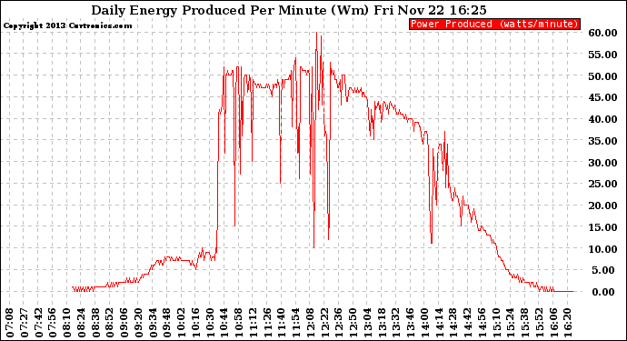 Solar PV/Inverter Performance Daily Energy Production Per Minute