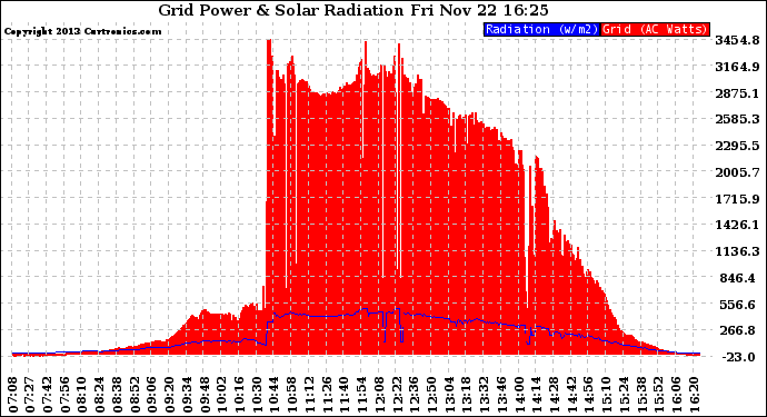 Solar PV/Inverter Performance Grid Power & Solar Radiation