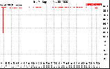 Solar PV/Inverter Performance Grid Voltage