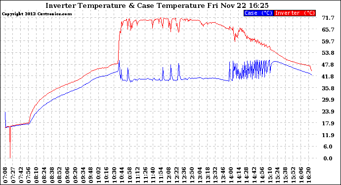 Solar PV/Inverter Performance Inverter Operating Temperature