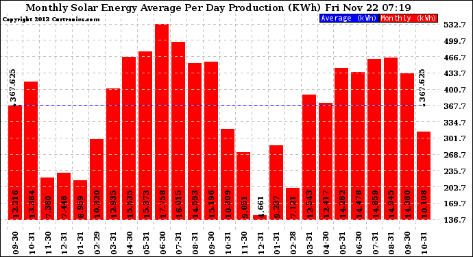 Solar PV/Inverter Performance Monthly Solar Energy Production Average Per Day (KWh)