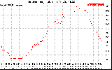 Solar PV/Inverter Performance Outdoor Temperature