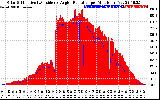 Solar PV/Inverter Performance Solar Radiation & Effective Solar Radiation per Minute