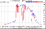 Solar PV/Inverter Performance Photovoltaic Panel Current Output