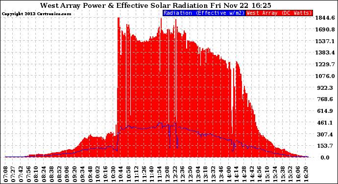 Solar PV/Inverter Performance West Array Power Output & Effective Solar Radiation