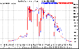 Solar PV/Inverter Performance Photovoltaic Panel Power Output