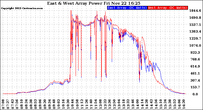 Solar PV/Inverter Performance Photovoltaic Panel Power Output