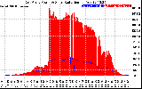 Solar PV/Inverter Performance East Array Power Output & Solar Radiation