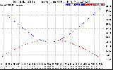 Solar PV/Inverter Performance Sun Altitude Angle & Sun Incidence Angle on PV Panels