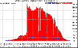 Solar PV/Inverter Performance Total PV Panel Power Output & Solar Radiation