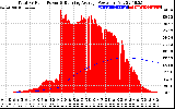 Solar PV/Inverter Performance Total PV Panel & Running Average Power Output