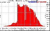 Solar PV/Inverter Performance Total PV Panel Power Output