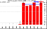 Solar PV/Inverter Performance Yearly Solar Energy Production Value