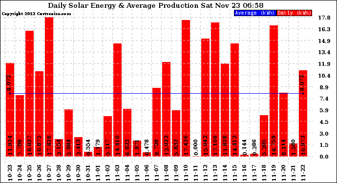 Solar PV/Inverter Performance Daily Solar Energy Production