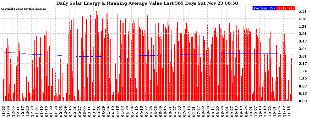 Solar PV/Inverter Performance Daily Solar Energy Production Value Running Average Last 365 Days