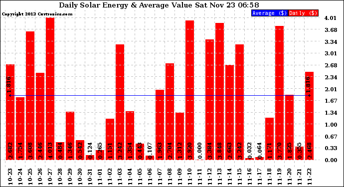 Solar PV/Inverter Performance Daily Solar Energy Production Value