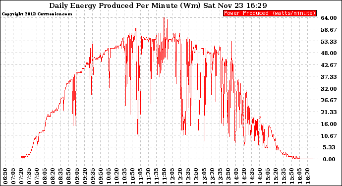 Solar PV/Inverter Performance Daily Energy Production Per Minute