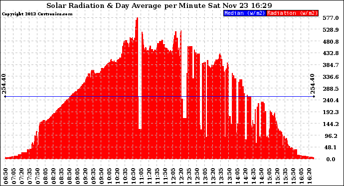 Solar PV/Inverter Performance Solar Radiation & Day Average per Minute