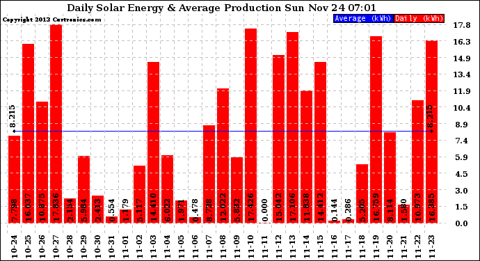 Solar PV/Inverter Performance Daily Solar Energy Production