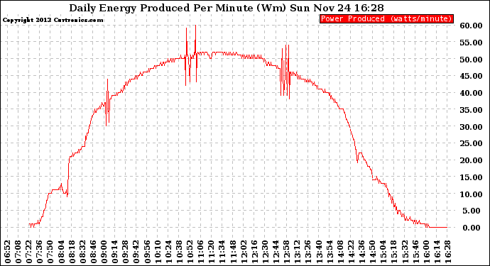 Solar PV/Inverter Performance Daily Energy Production Per Minute