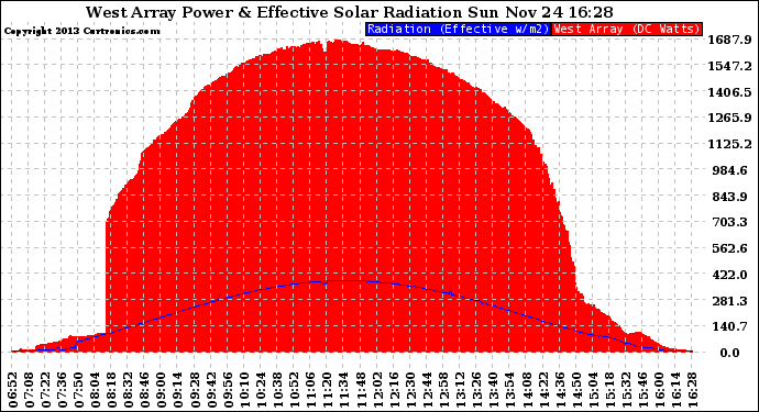 Solar PV/Inverter Performance West Array Power Output & Effective Solar Radiation