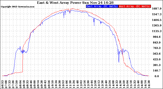 Solar PV/Inverter Performance Photovoltaic Panel Power Output
