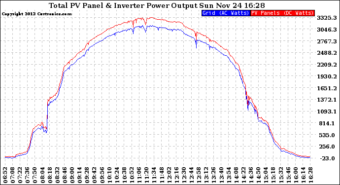 Solar PV/Inverter Performance PV Panel Power Output & Inverter Power Output