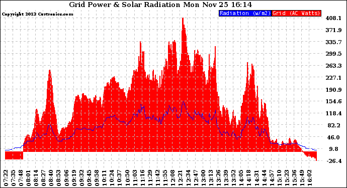Solar PV/Inverter Performance Grid Power & Solar Radiation