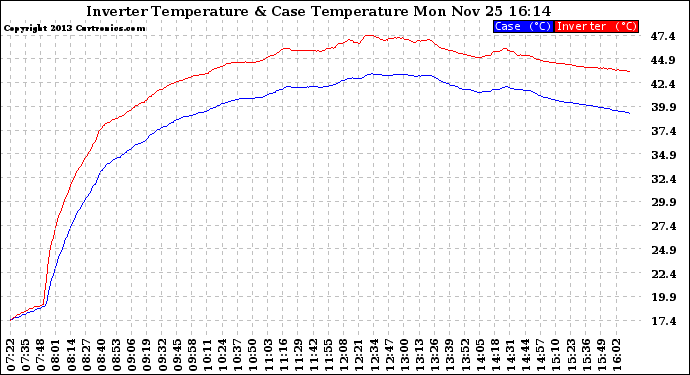 Solar PV/Inverter Performance Inverter Operating Temperature
