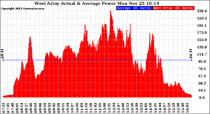 Solar PV/Inverter Performance West Array Actual & Average Power Output