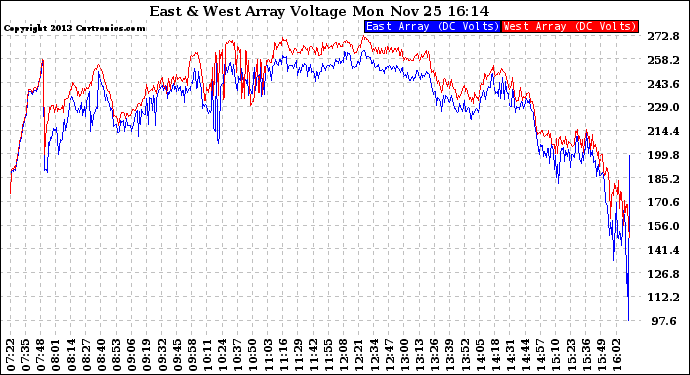 Solar PV/Inverter Performance Photovoltaic Panel Voltage Output