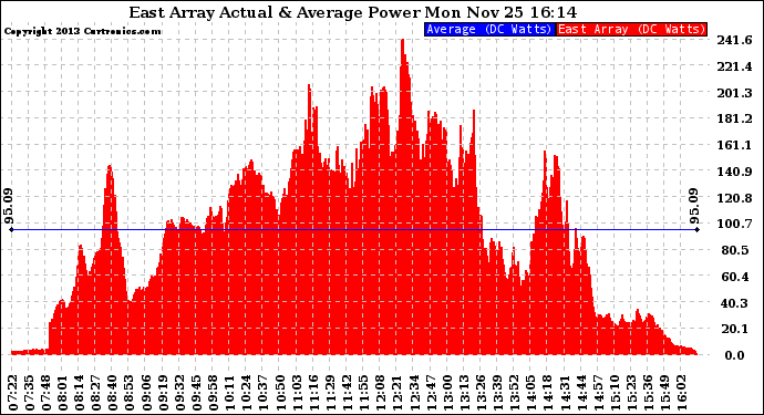 Solar PV/Inverter Performance East Array Actual & Average Power Output