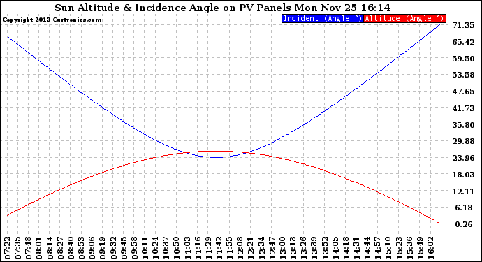 Solar PV/Inverter Performance Sun Altitude Angle & Sun Incidence Angle on PV Panels